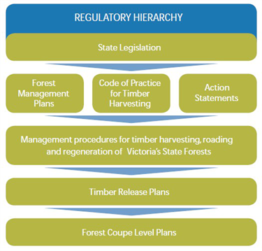 framework regulatory vicforests legislative harvesting comply governs timber sustainable operations victoria