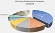 VicForests production by customer